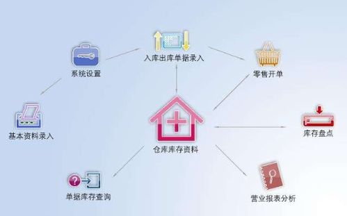 二維碼商品管理進(jìn)銷存系統(tǒng)軟件設(shè)計與票據(jù)信息咨詢服務(wù)建設(shè)方案