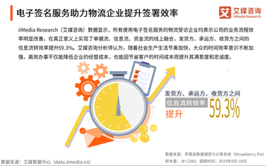 數(shù)字化浪潮下 超半數(shù)物流企業(yè)應(yīng)用電子簽名，加速智能化轉(zhuǎn)型與票據(jù)信息咨詢服務(wù)升級(jí)